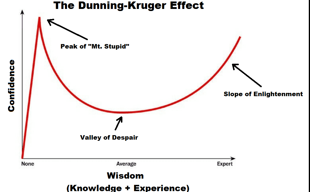 How does the Dunning-Kruger effect impact hiring?